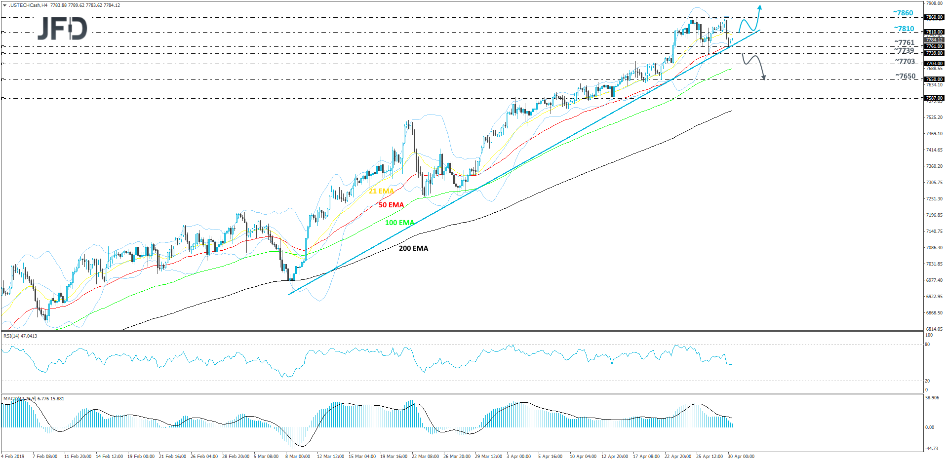 Nasdaq100 4hour