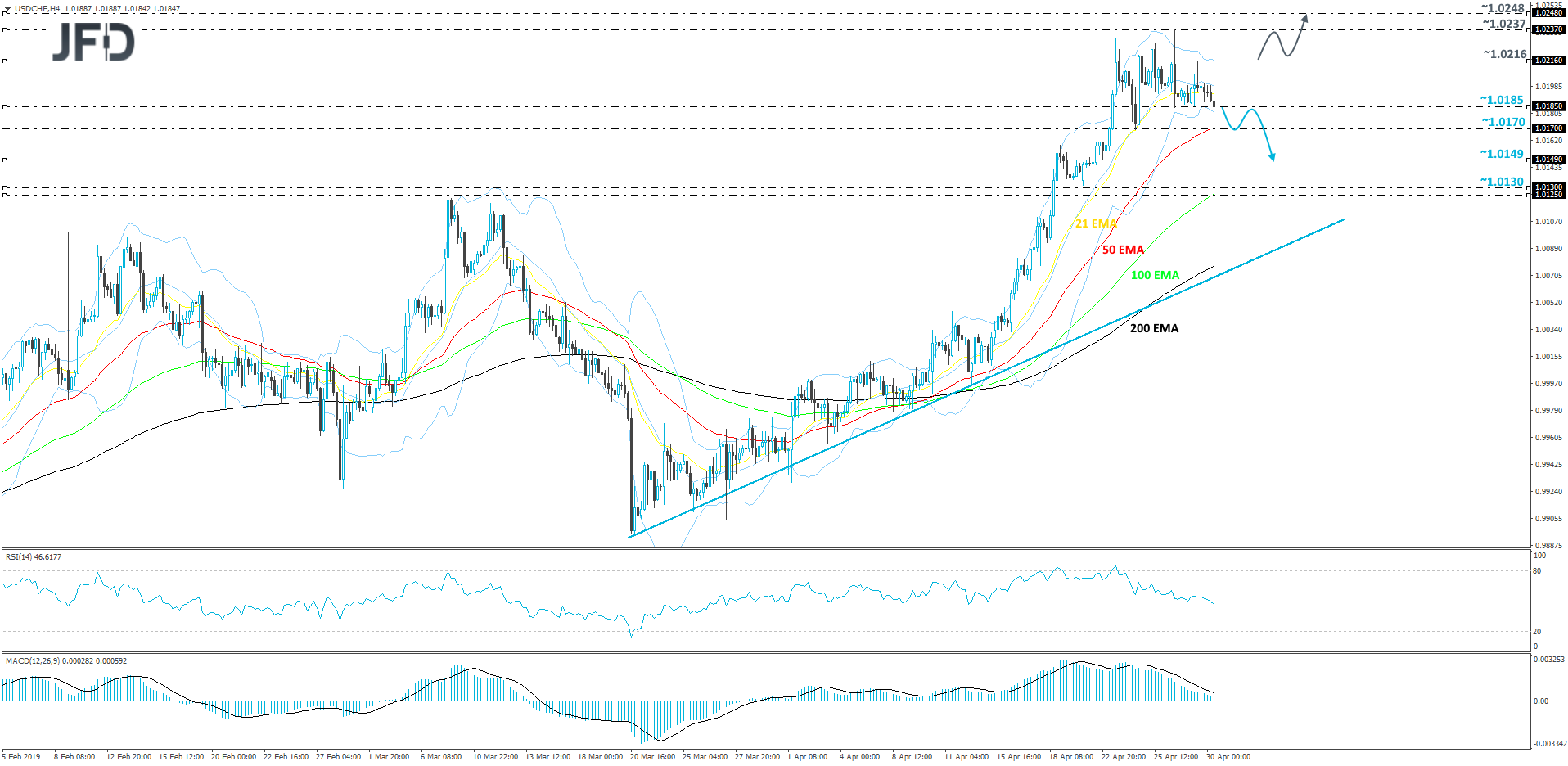 USDCHF 4hour