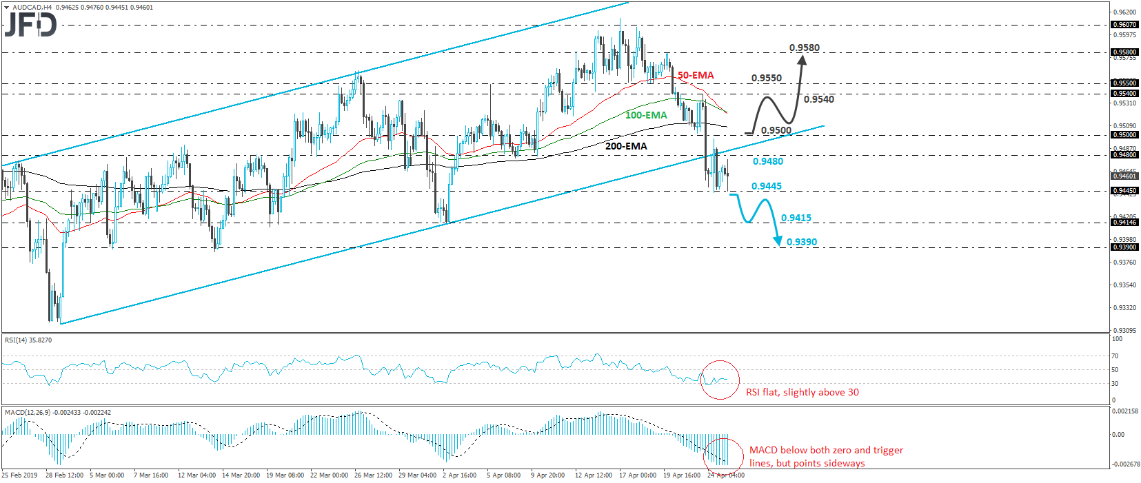 AUD/CAD 4-hour chart technical analysis