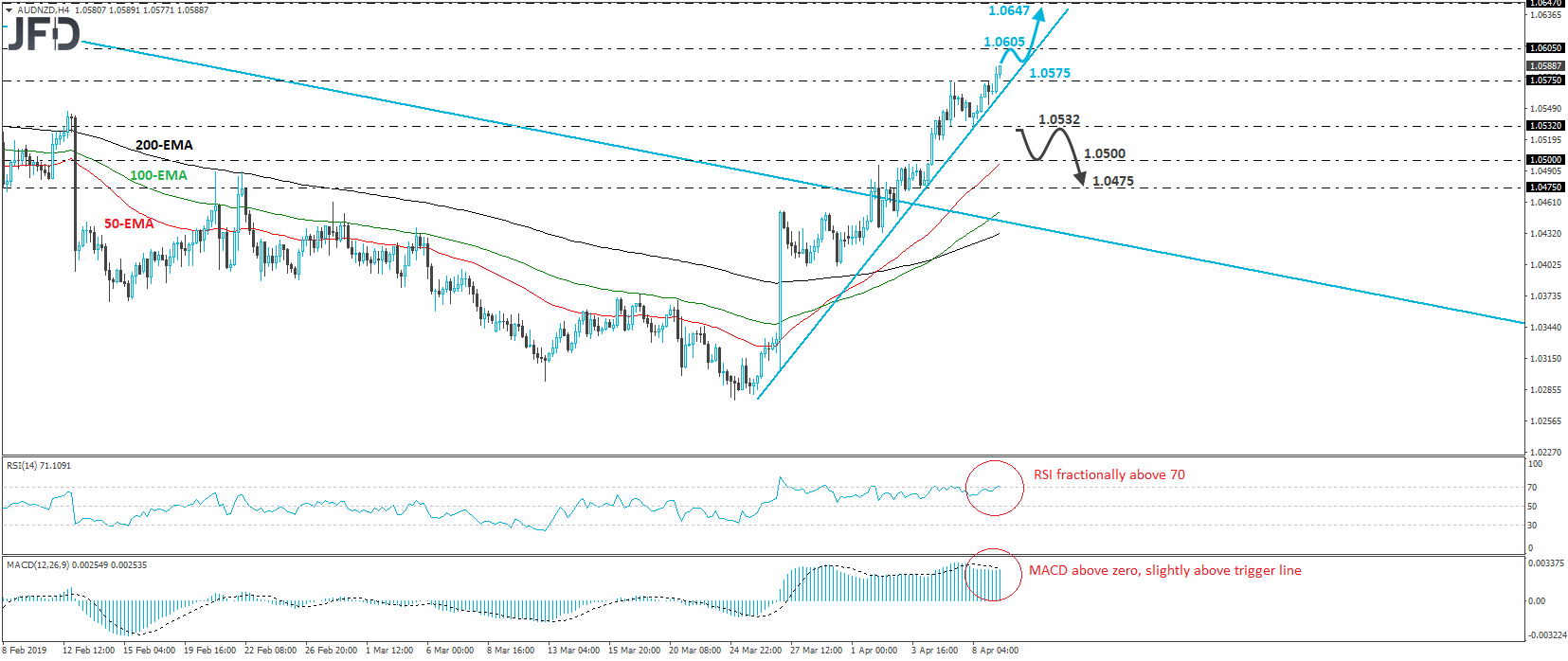 AUD/NZD 4-hour chart technical analysis