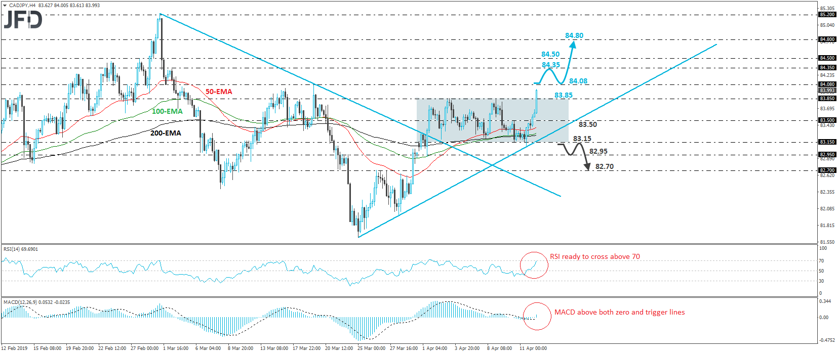 CAD/JPY 4-hour chart technical analysis