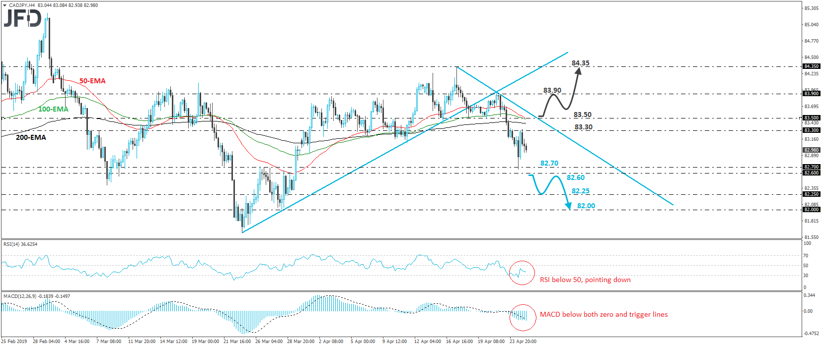 CAD/JPY 4-hour chart technical analysis