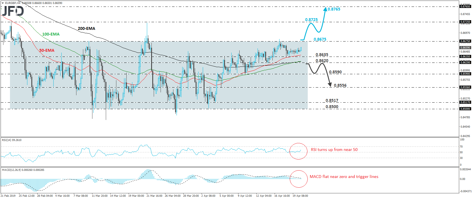 EUR/GBP 4-hour chart technical analysis
