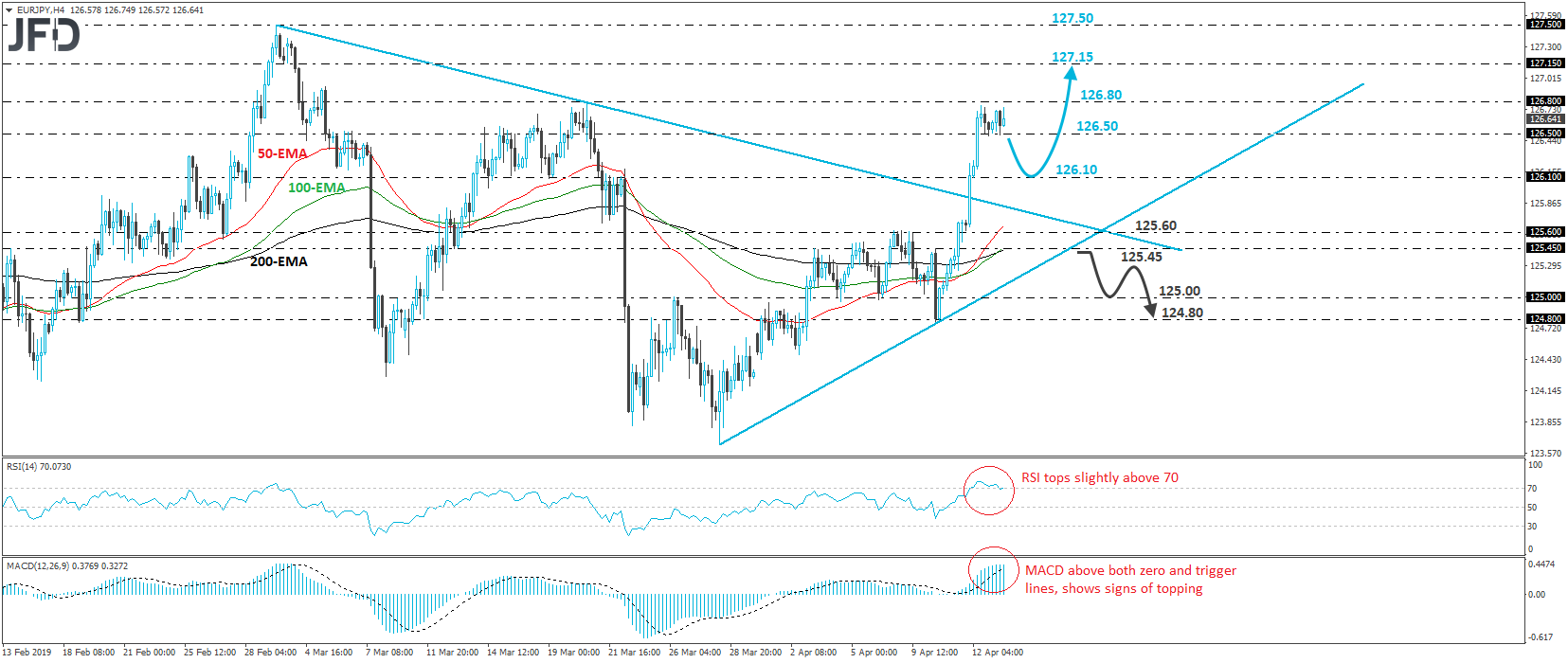 EUR/JPY 4-hour chart technical analysis