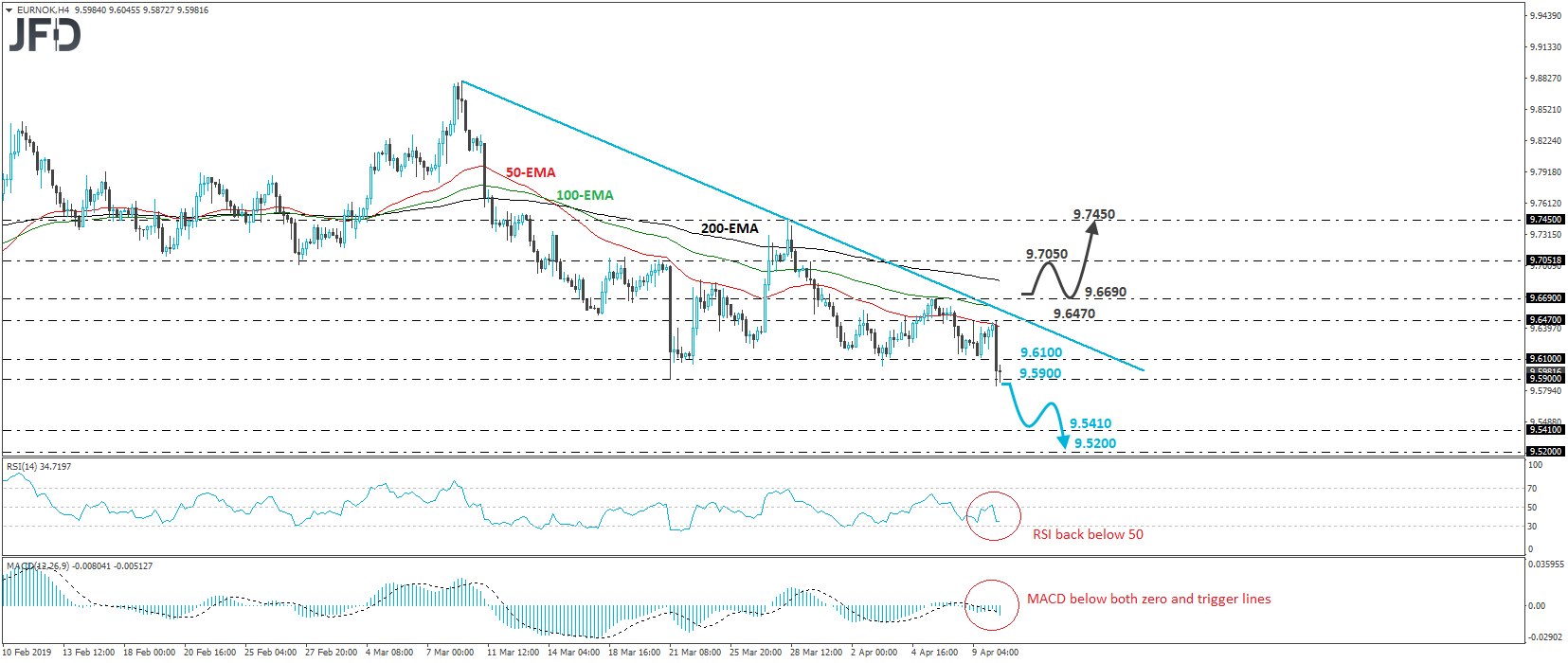 EUR/NOK 4-hour chart technical analysis