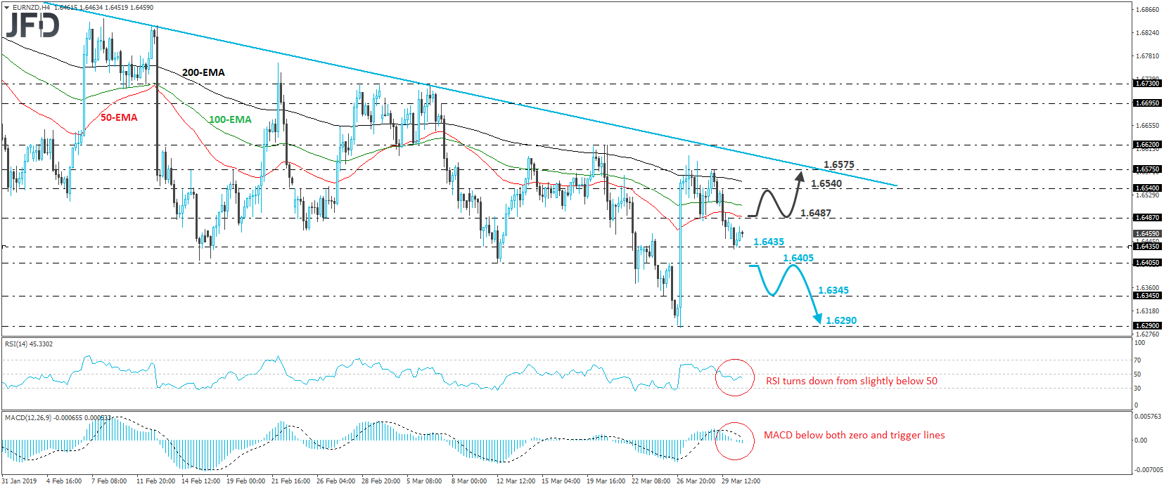 EUR/NZD 4-hour chart technical analysis