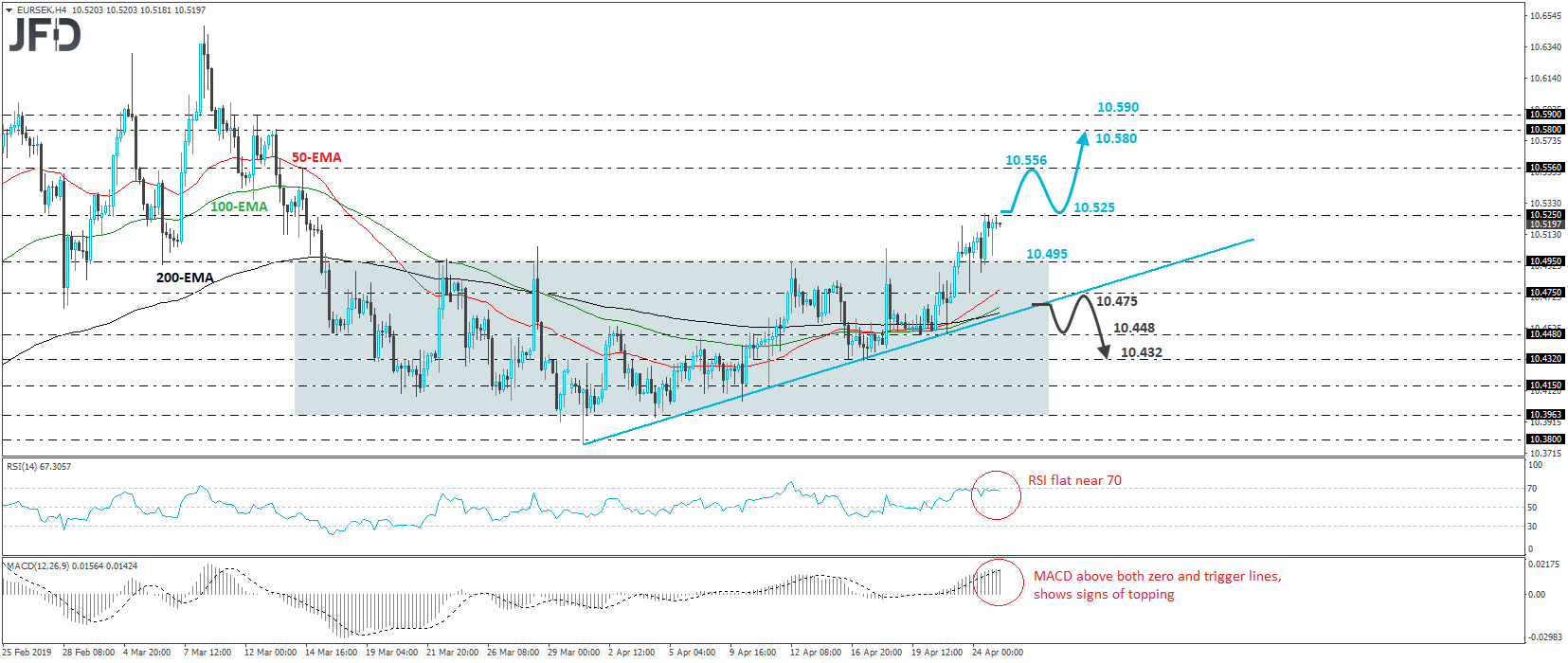 EUR/SEK 4-hour chart technical anaysis