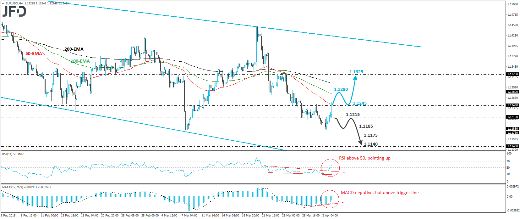 EUR/USD 4-hour chart technical analysis