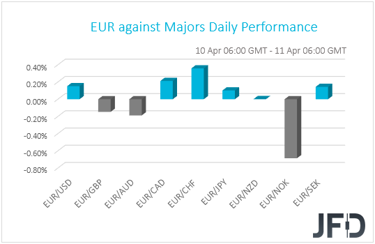 EUR performance G10 currencies