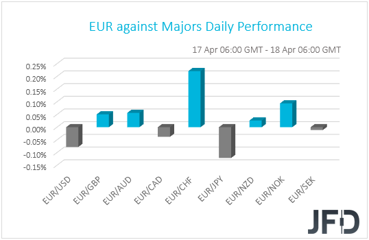 EUR performance G10 currencies