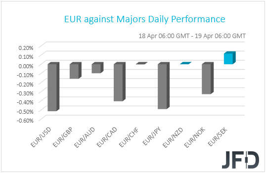 EUR performance G10 currencies