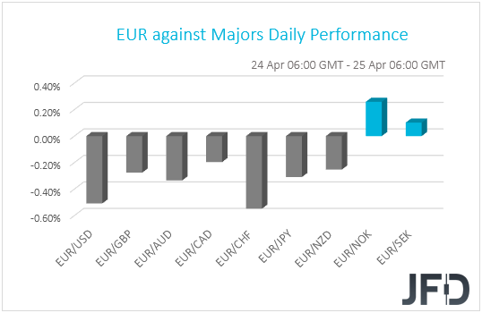EUR performance G10 currencies