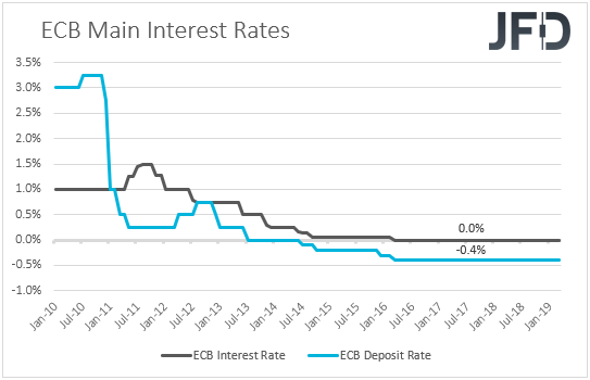 ECB interest rates