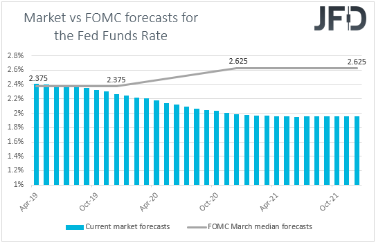 US Fed funds futures Market vs FOMC rate expectations