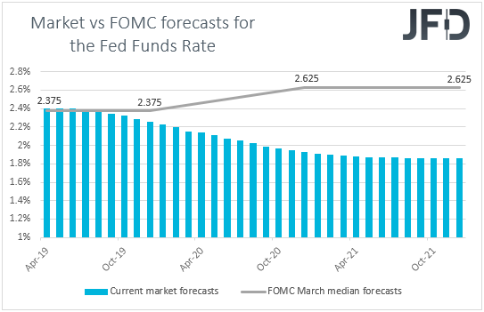 Fed funds futures market vs FOMC rate forecasts