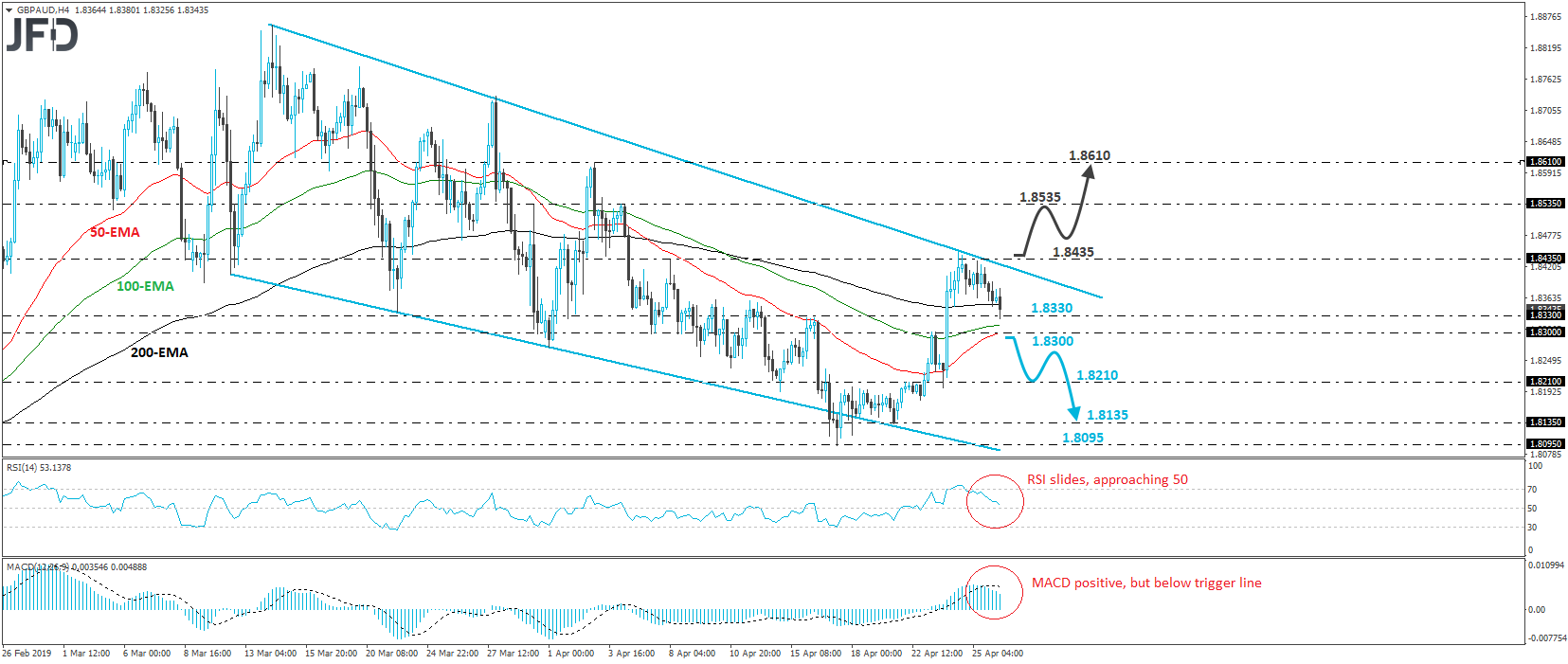 GBPAUD 4-hour chart technical analysis