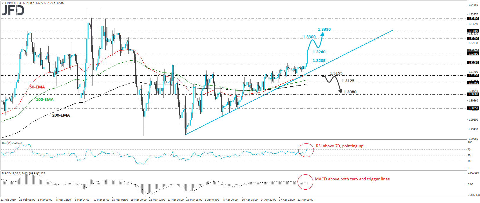 GBP/CHF 4-hour chart technical analysis