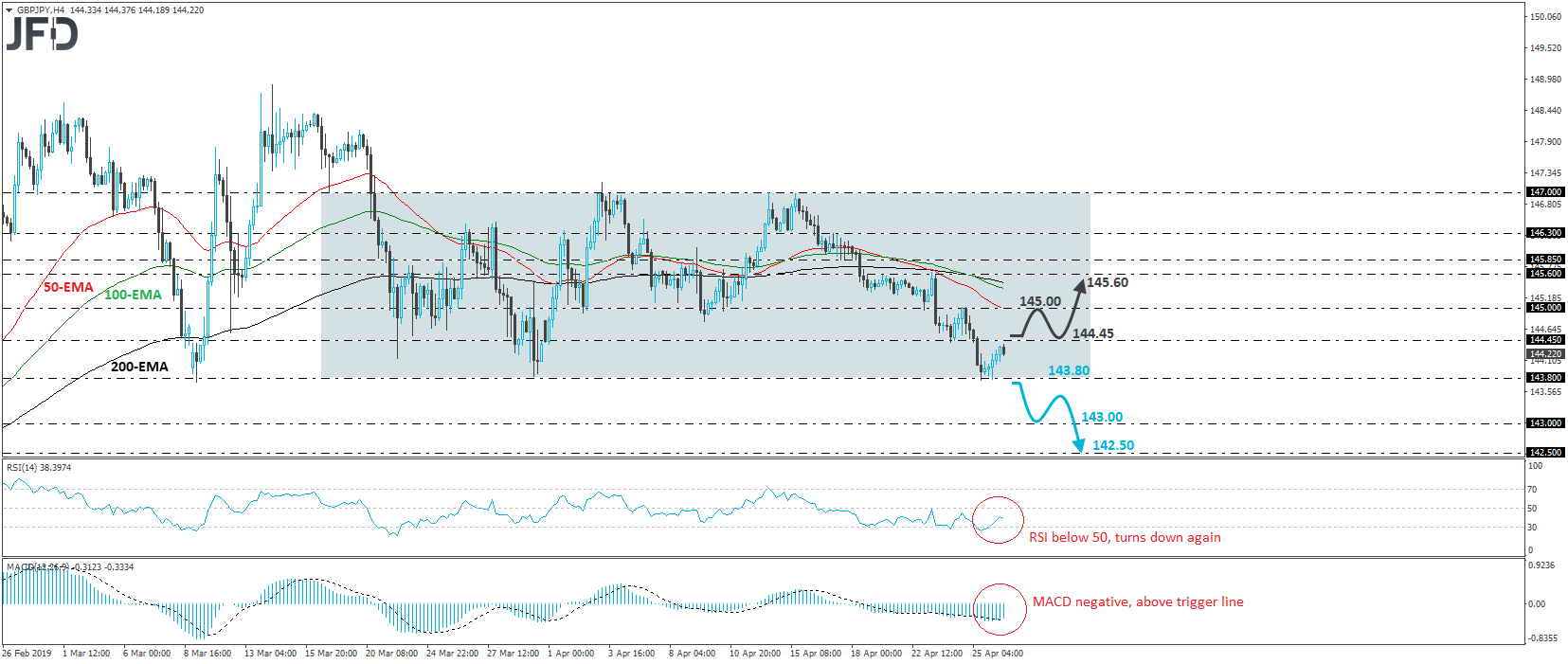 GBPJPY 4-hour chart technical analysis