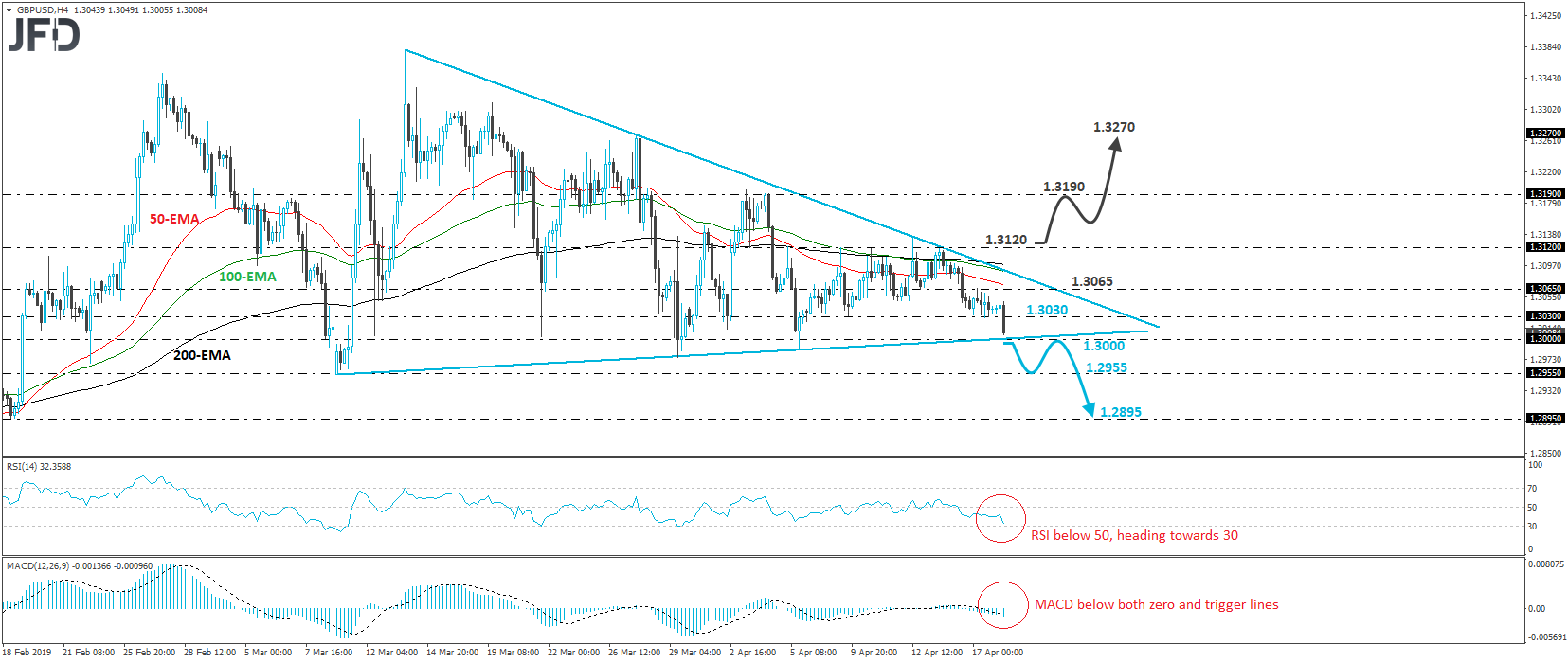 GBP/USD 4-hour chart technical analysis