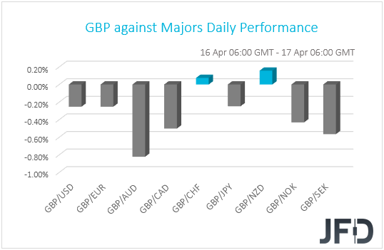 GBP performance G10 currencies