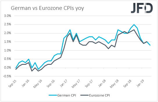 Germany vs Eurozone CPIs inflation