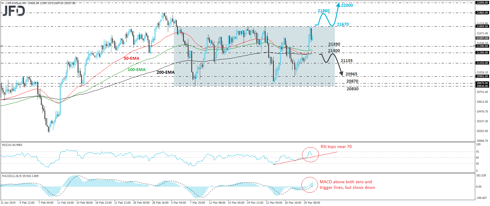 Japan Nikkei 225 cash index 4-hour chart technical analysis