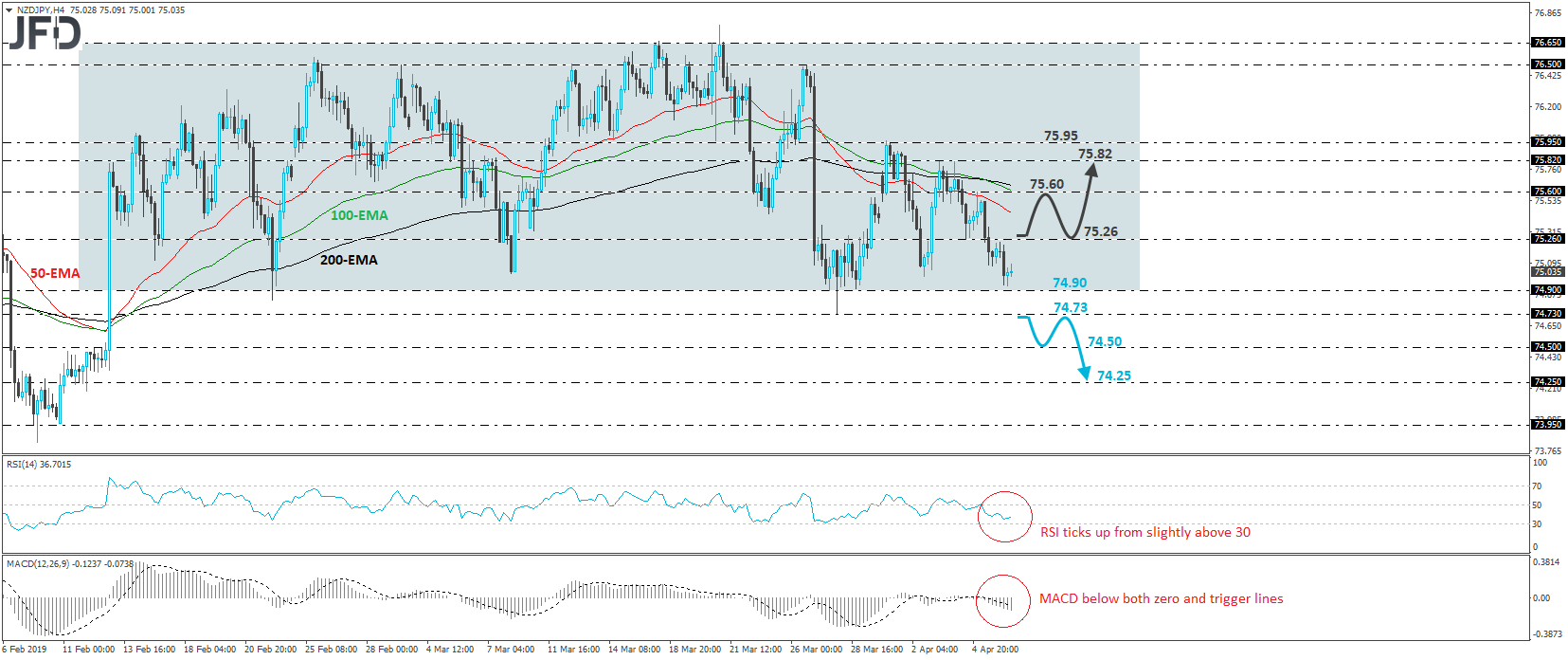 NZDJPY 4-hour chart technical analysis