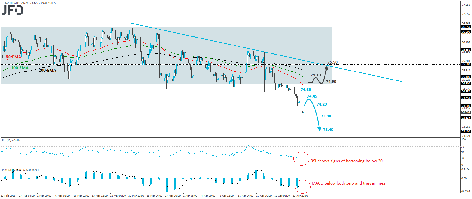 NZD/JPY 4-hour chart technical analysis