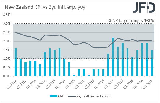 New Zealand CPIs inflation