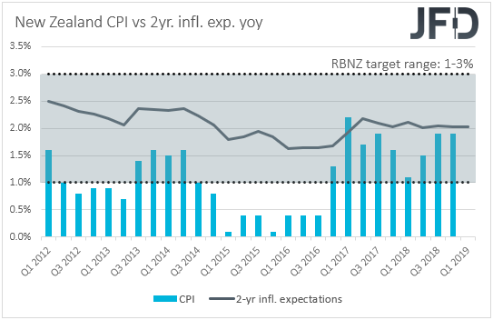 New Zealand CPIs inflation