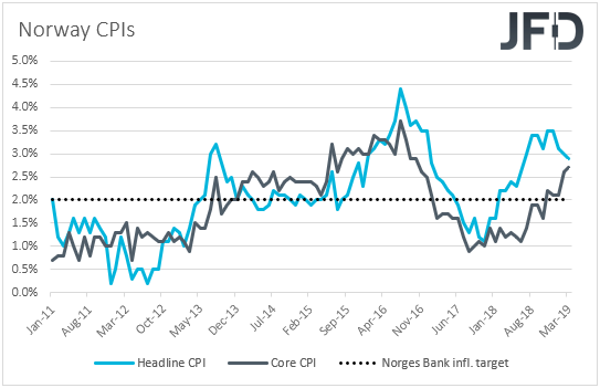 Norway CPIs inflation