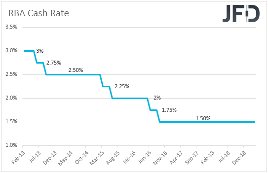 RBA interest rates