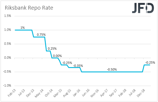 Sweden Riksbank interest rates