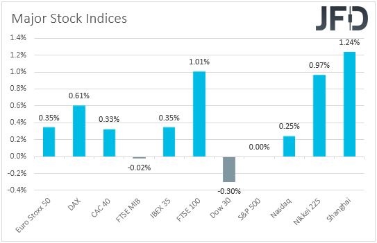 Major global stock indices performance