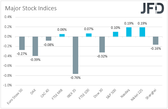Major Stock indices performance