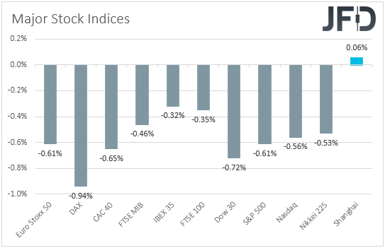 Global stock market performance