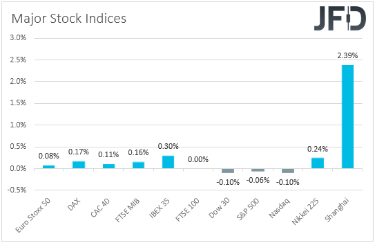 Major global indices performance