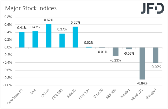 Major stock indices performance