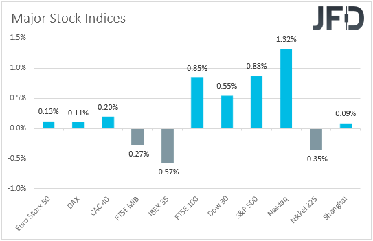 Major stock indices performance