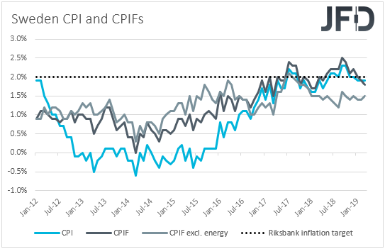 Sweden CPIs inflation