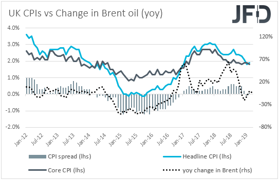 UK CPIs inflation