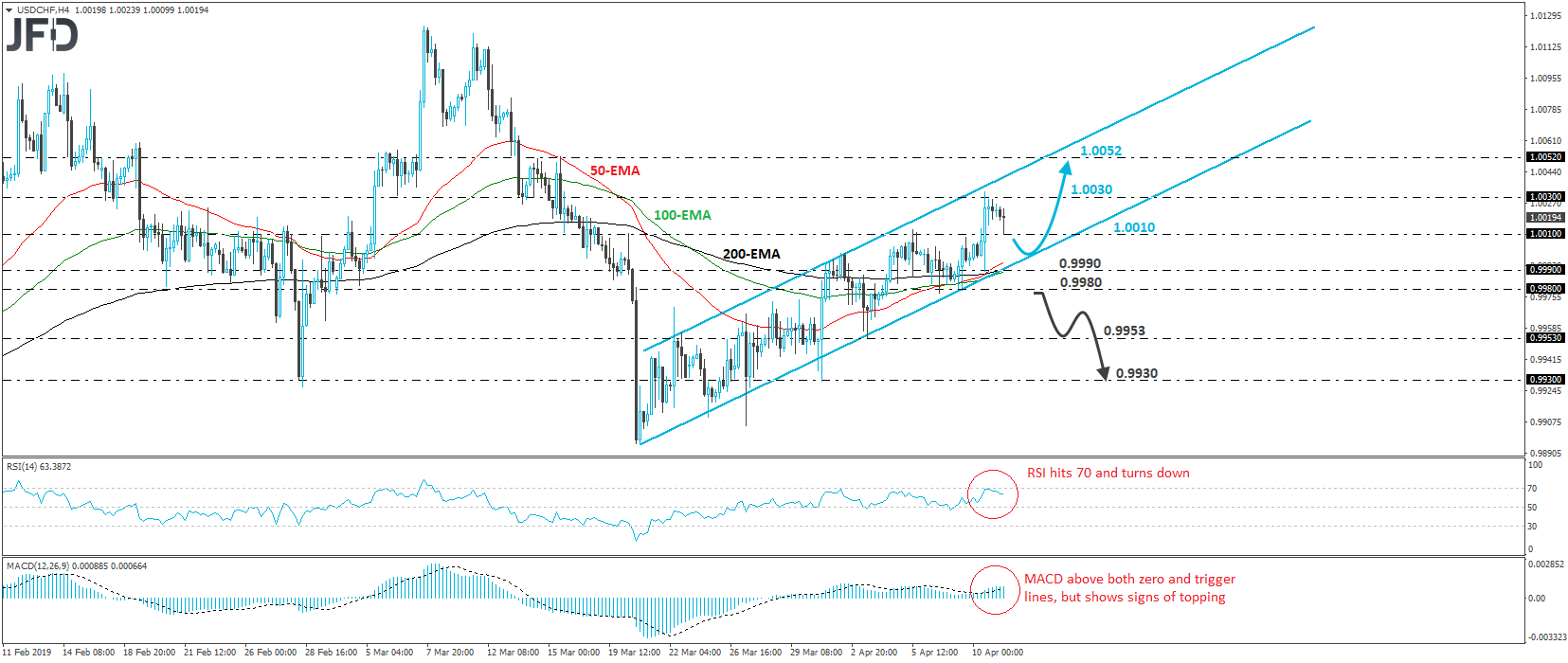USD/CHF 4-hour chart technical analysis