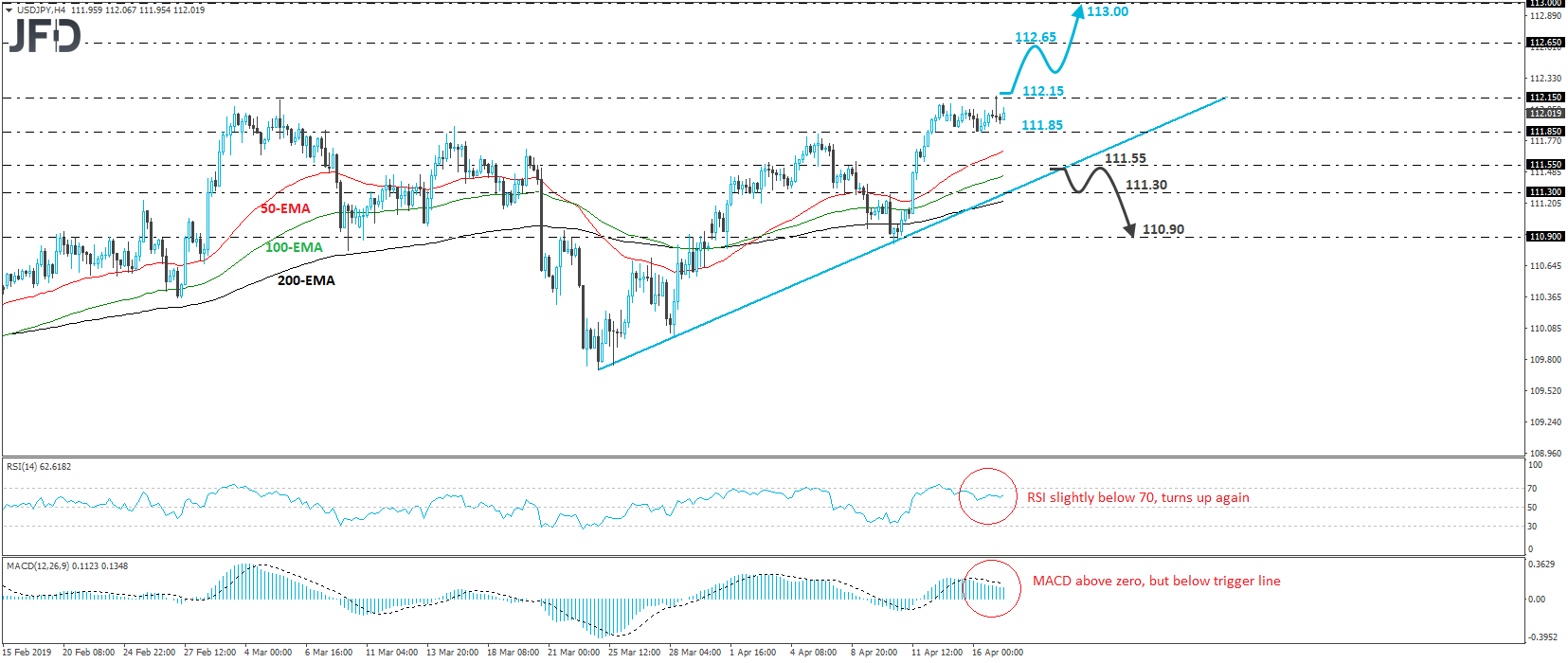 USD/JPY 4-hour chart technical analysis
