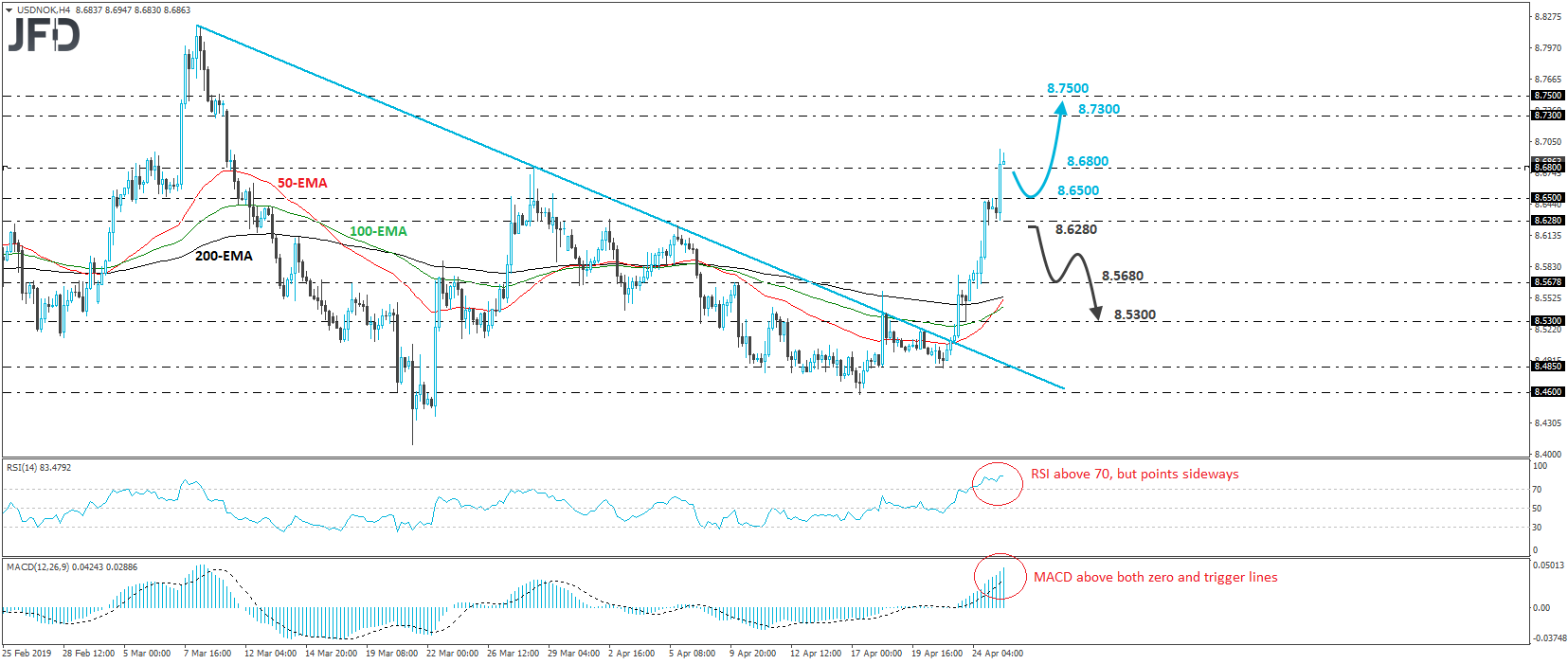USD/NOK 4-hour chart technical analysis