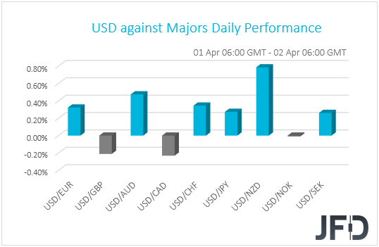 USD performance G10 currencies