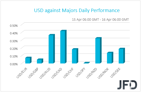 USD performance G10 currencies