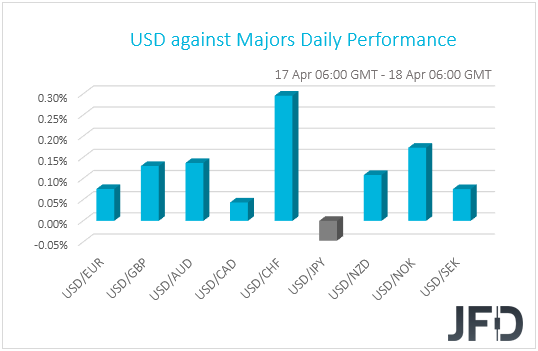 USD performance G10 currencies