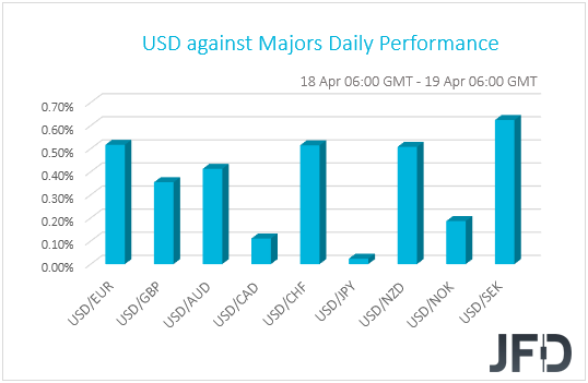 USD performance G10 currencies