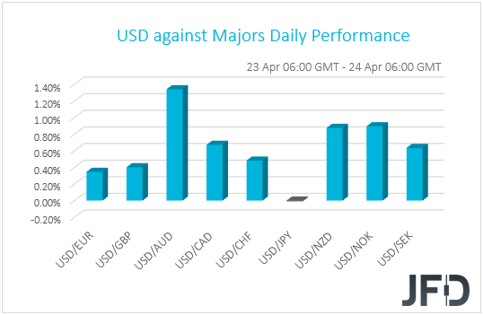 USD performance G10 currencies