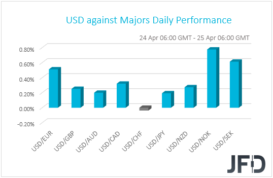 USD performance G10 currencies